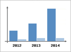 Chiffre d'affaires et Rentabilit