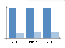 Chiffre d'affaires et Rentabilité