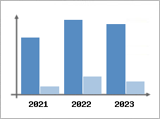 Chiffre d'affaires et Rentabilit