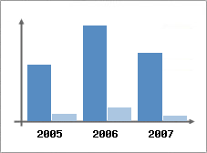 Chiffre d'affaires et Rentabilit