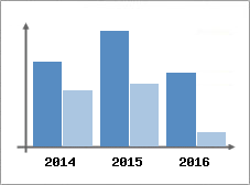 Chiffre d'affaires et Rentabilit