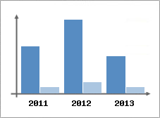 Chiffre d'affaires et Rentabilit