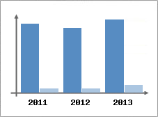 Chiffre d'affaires et Rentabilit