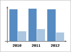 Chiffre d'affaires et Rentabilit