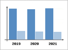 Chiffre d'affaires et Rentabilité