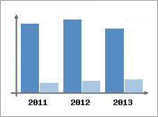 Chiffre d'affaires et Rentabilit