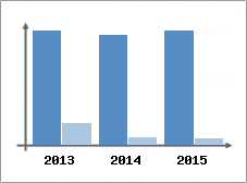 Chiffre d'affaires et Rentabilit