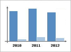 Chiffre d'affaires et Rentabilit