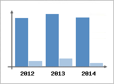 Chiffre d'affaires et Rentabilit