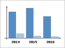 Chiffre d'affaires et Rentabilit