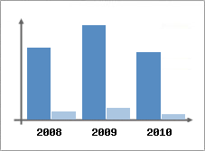 Chiffre d'affaires et Rentabilit