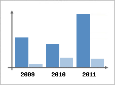 Chiffre d'affaires et Rentabilit