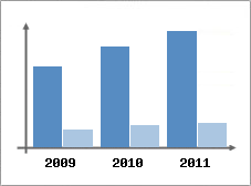 Chiffre d'affaires et Rentabilit