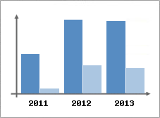 Chiffre d'affaires et Rentabilit