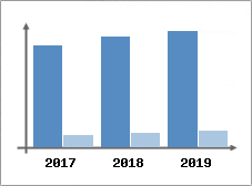 Chiffre d'affaires et Rentabilit