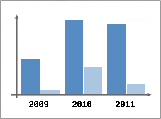 Chiffre d'affaires et Rentabilit