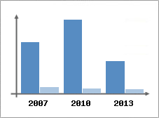 Chiffre d'affaires et Rentabilit