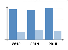 Chiffre d'affaires et Rentabilit