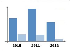 Chiffre d'affaires et Rentabilit