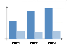 Chiffre d'affaires et Rentabilité