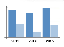Chiffre d'affaires et Rentabilit