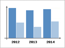 Chiffre d'affaires et Rentabilit