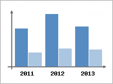 Chiffre d'affaires et Rentabilit