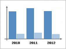 Chiffre d'affaires et Rentabilit