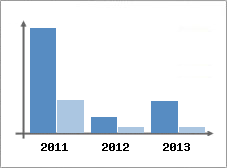 Chiffre d'affaires et Rentabilit