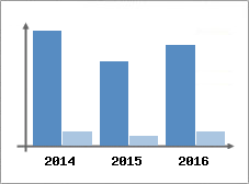 Chiffre d'affaires et Rentabilit