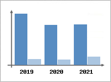 Chiffre d'affaires et Rentabilit