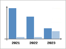 Chiffre d'affaires et Rentabilité