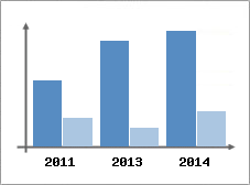 Chiffre d'affaires et Rentabilit
