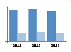 Chiffre d'affaires et Rentabilit