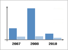 Chiffre d'affaires et Rentabilit