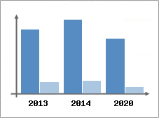 Chiffre d'affaires et Rentabilit