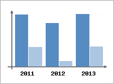 Chiffre d'affaires et Rentabilit