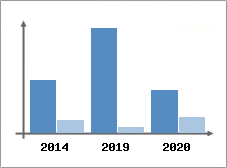 Chiffre d'affaires et Rentabilit