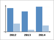 Chiffre d'affaires et Rentabilit