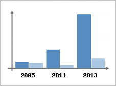 Chiffre d'affaires et Rentabilit