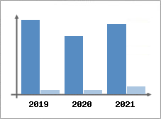 Chiffre d'affaires et Rentabilit