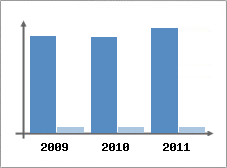 Chiffre d'affaires et Rentabilit