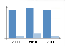 Chiffre d'affaires et Rentabilit
