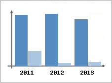 Chiffre d'affaires et Rentabilit