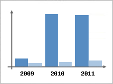 Chiffre d'affaires et Rentabilit