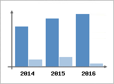 Chiffre d'affaires et Rentabilit