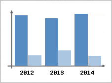Chiffre d'affaires et Rentabilit