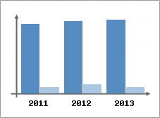 Chiffre d'affaires et Rentabilit