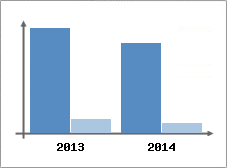 Chiffre d'affaires et Rentabilit