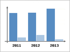 Chiffre d'affaires et Rentabilit